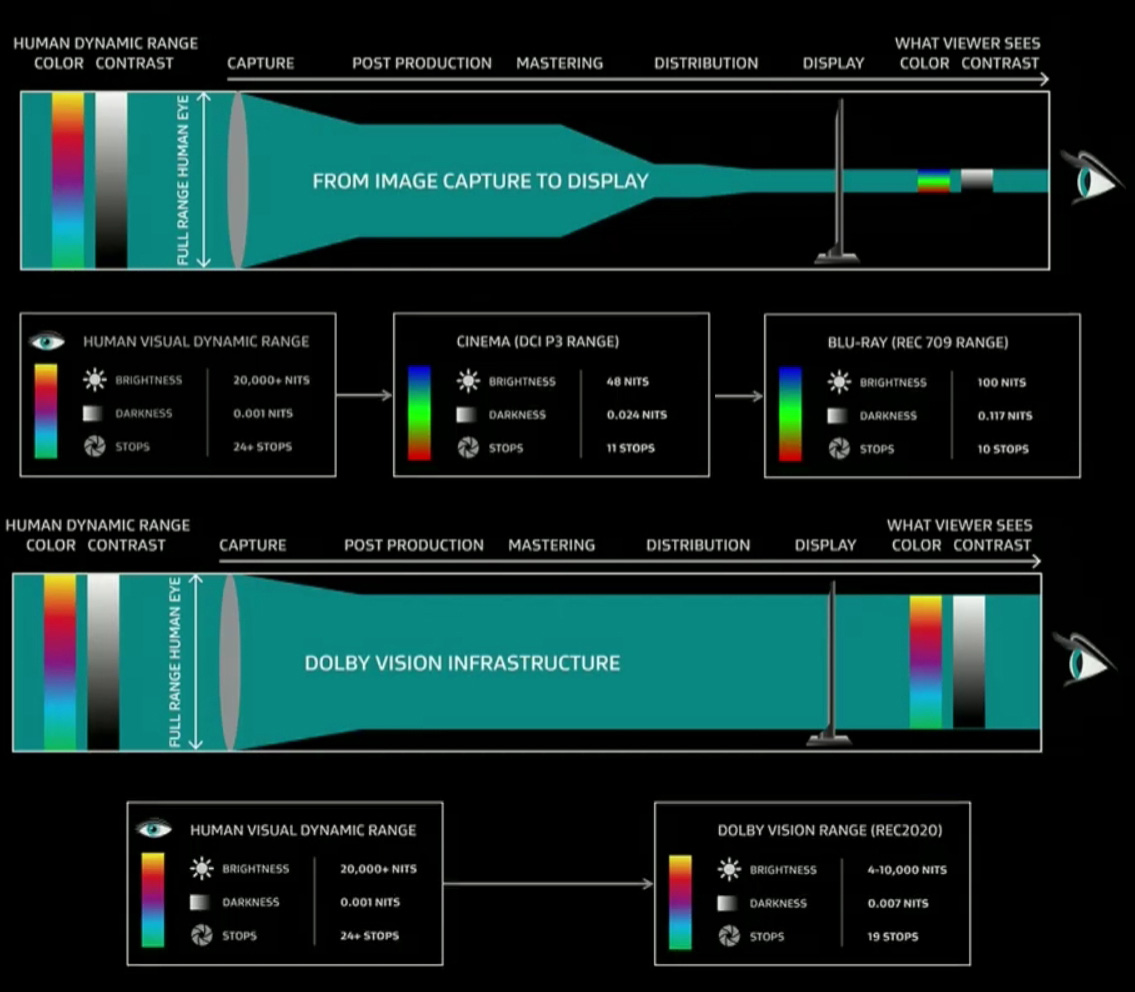 Dolby Vision