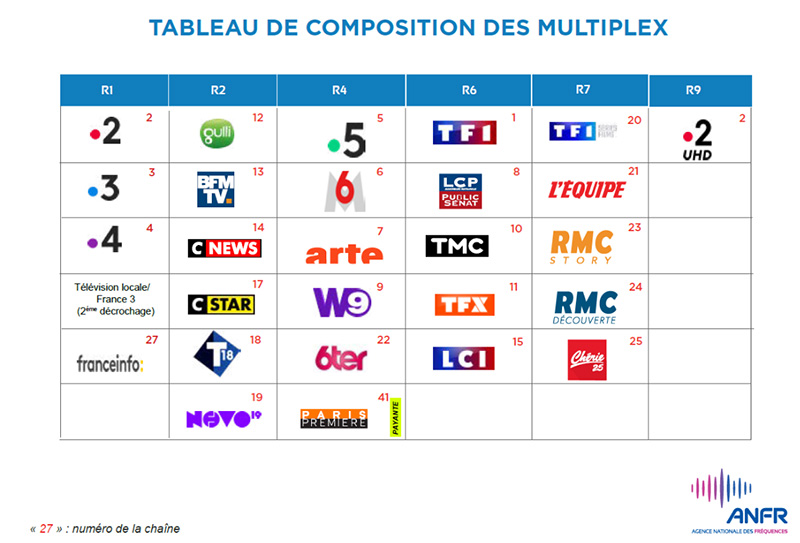Chaînes de la TNT 2025